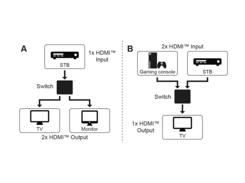 Goobay 58485 Kétirányú elosztó/kapcsoló, HDMI Switch (4K @ 30Hz)