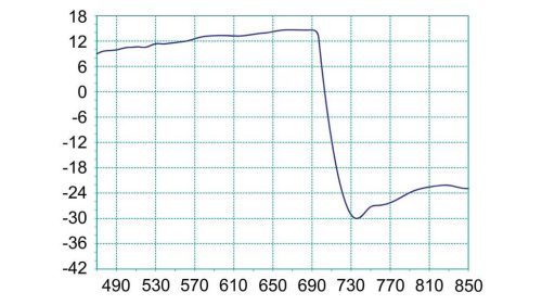 Fracarro TAU 5G KILLER+ Yagi antenna (FRA-007-999)