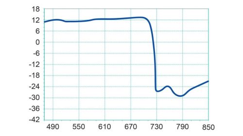Fracarro ALPHA 5HD 700 Yagi antenna (FRA-009-999)
