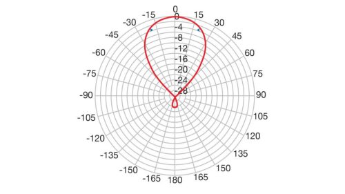 Fracarro ALPHA 5HD 700 Yagi antenna (FRA-009-999)